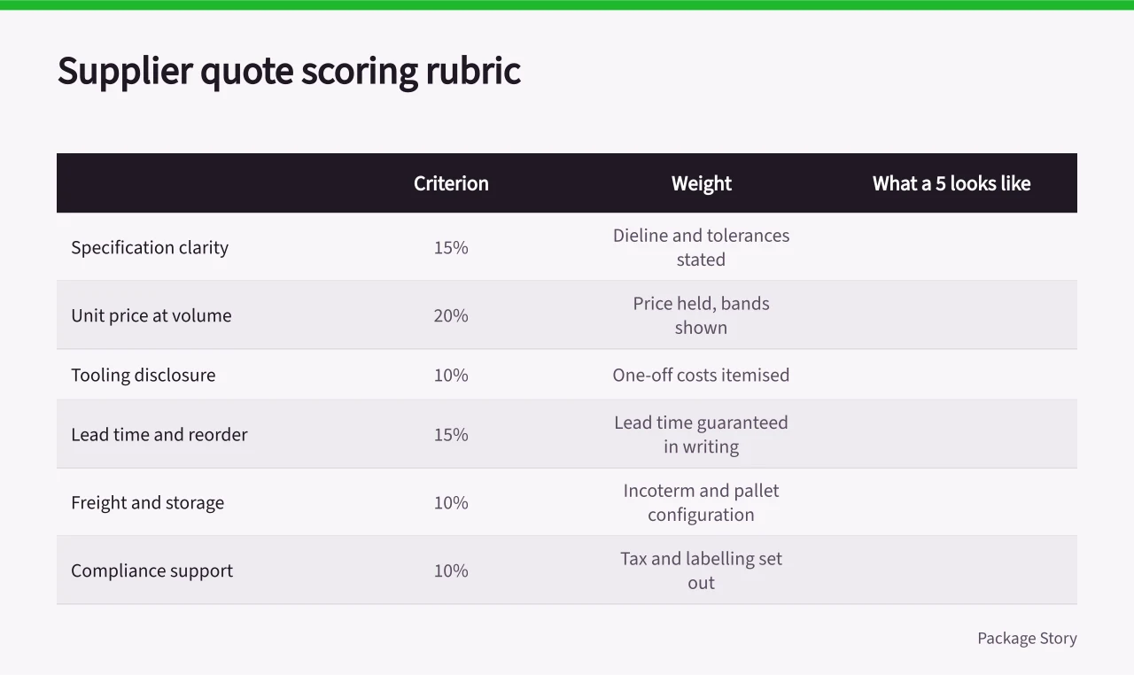 Weighted scoring rubric for comparing packaging supplier quotes (Before you set a packaging marketing budget, read this cost guide)
