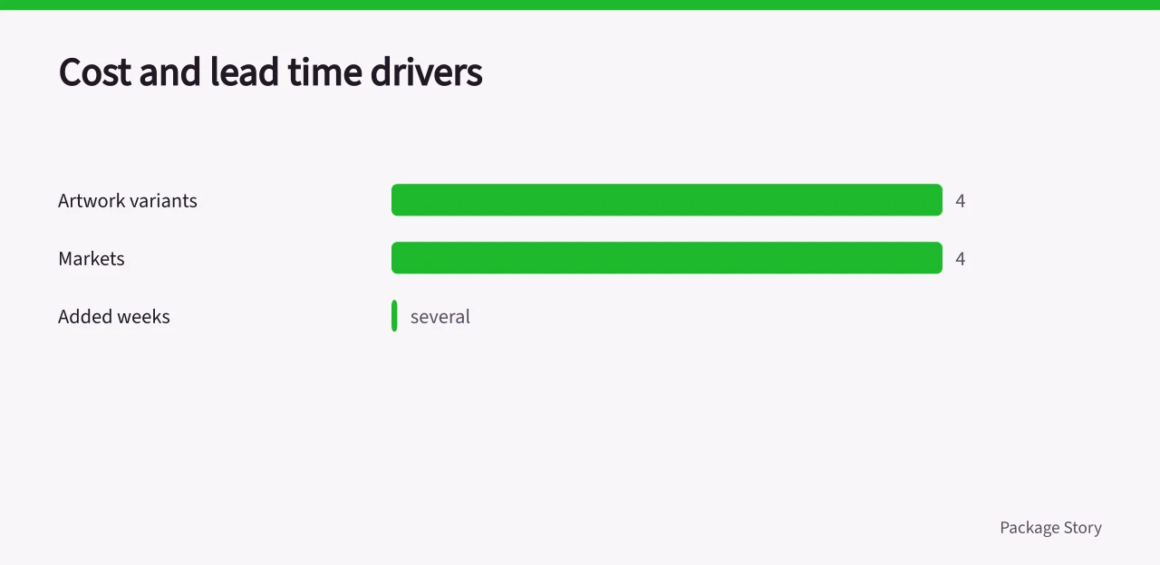Bar chart of cost and lead time drivers for dual-specification EU packaging (Cross-border unboxing, packaging and labelling for UK brands selling into the EU)